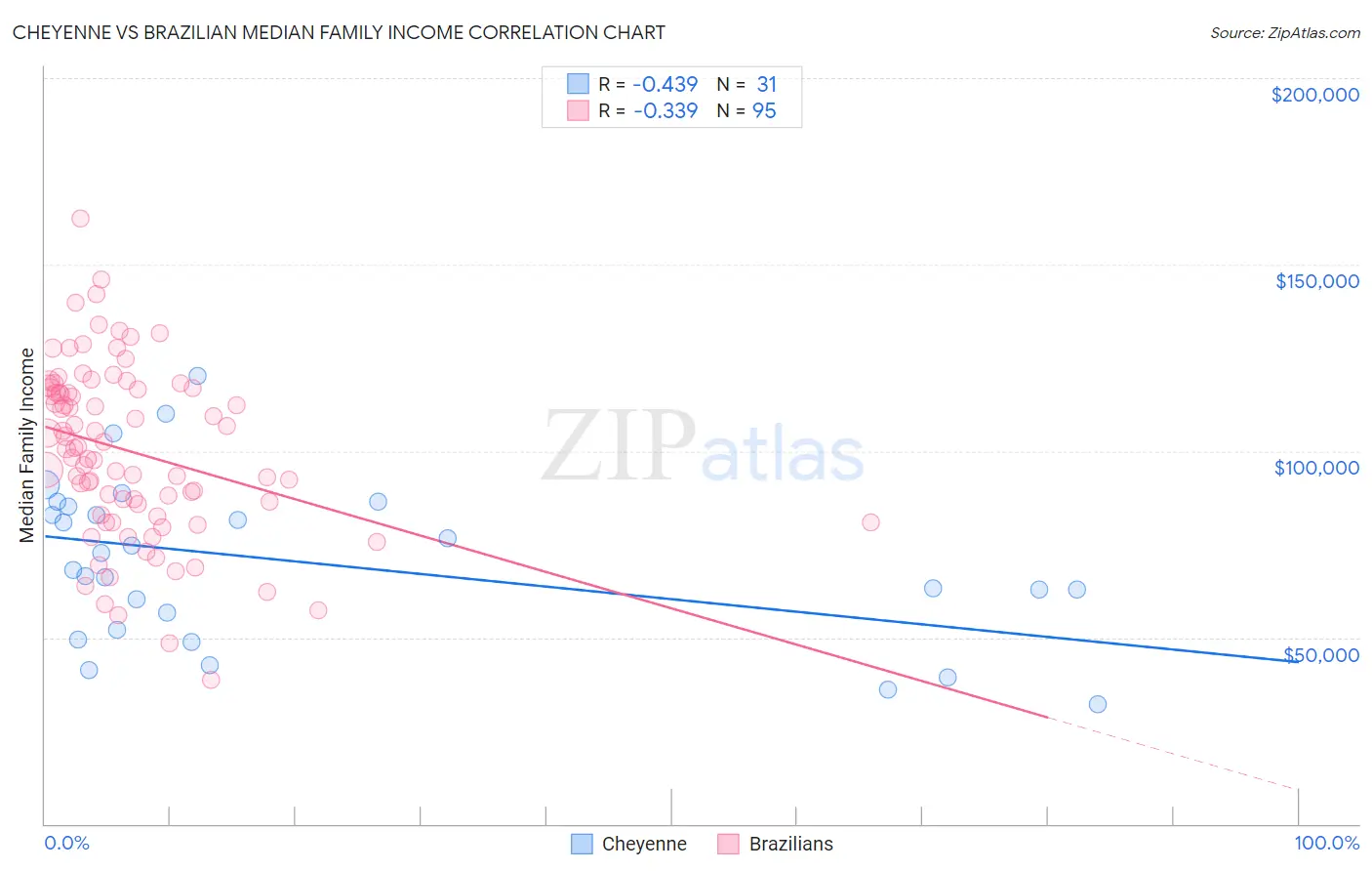 Cheyenne vs Brazilian Median Family Income