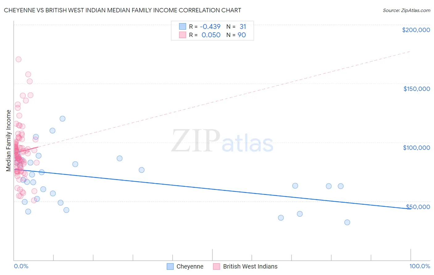 Cheyenne vs British West Indian Median Family Income