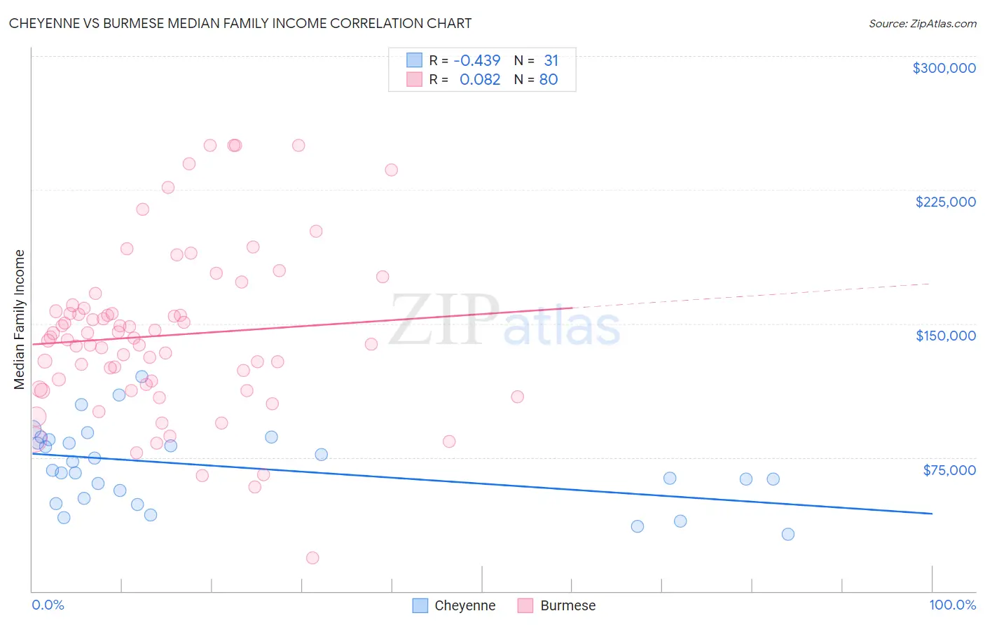 Cheyenne vs Burmese Median Family Income