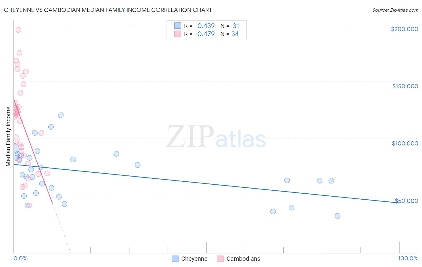 Cheyenne vs Cambodian Median Family Income