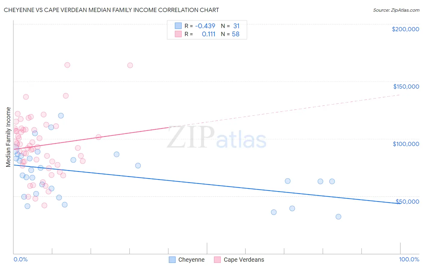 Cheyenne vs Cape Verdean Median Family Income