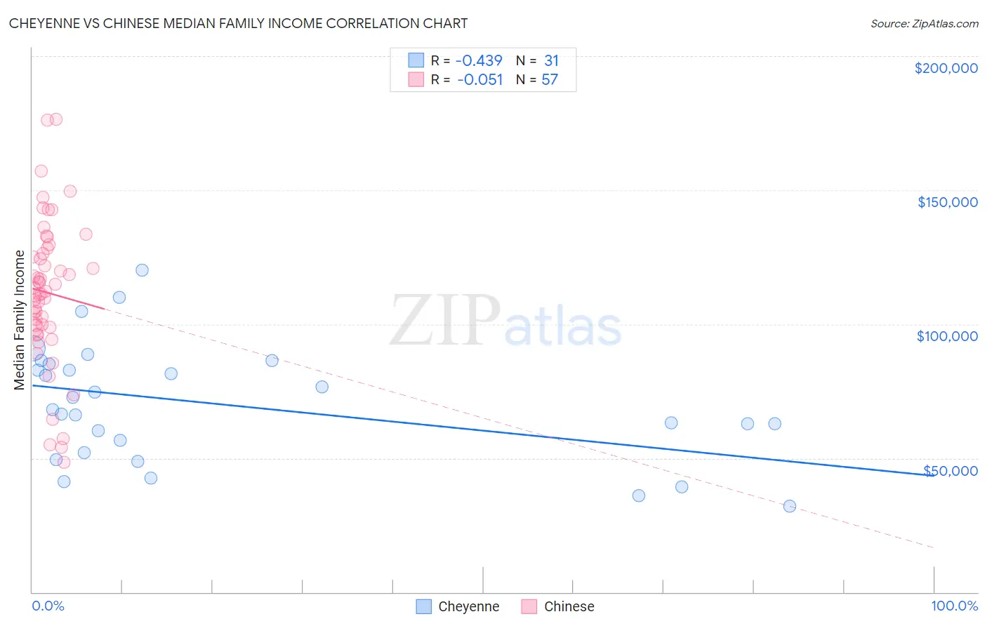 Cheyenne vs Chinese Median Family Income