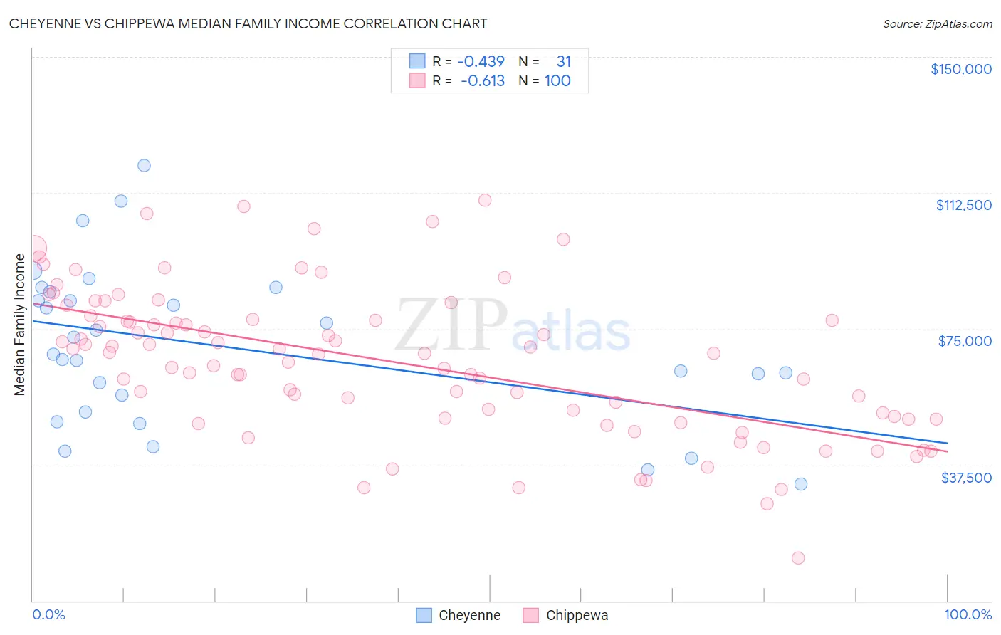 Cheyenne vs Chippewa Median Family Income