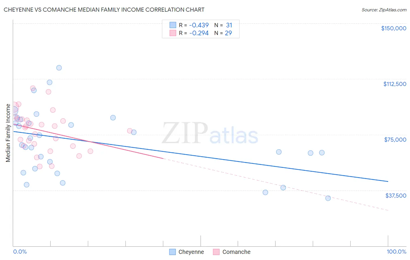 Cheyenne vs Comanche Median Family Income