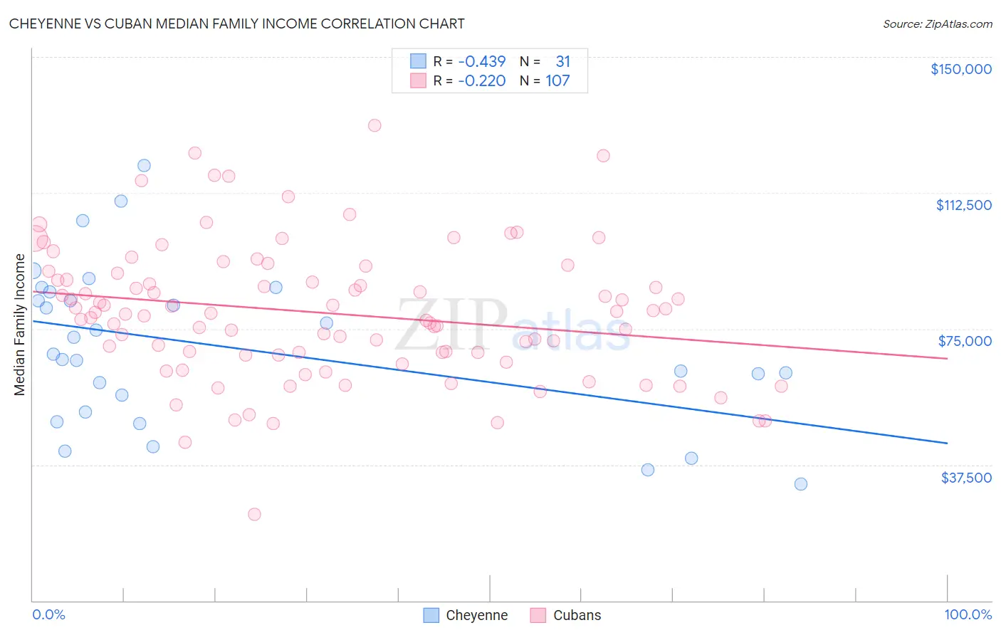 Cheyenne vs Cuban Median Family Income