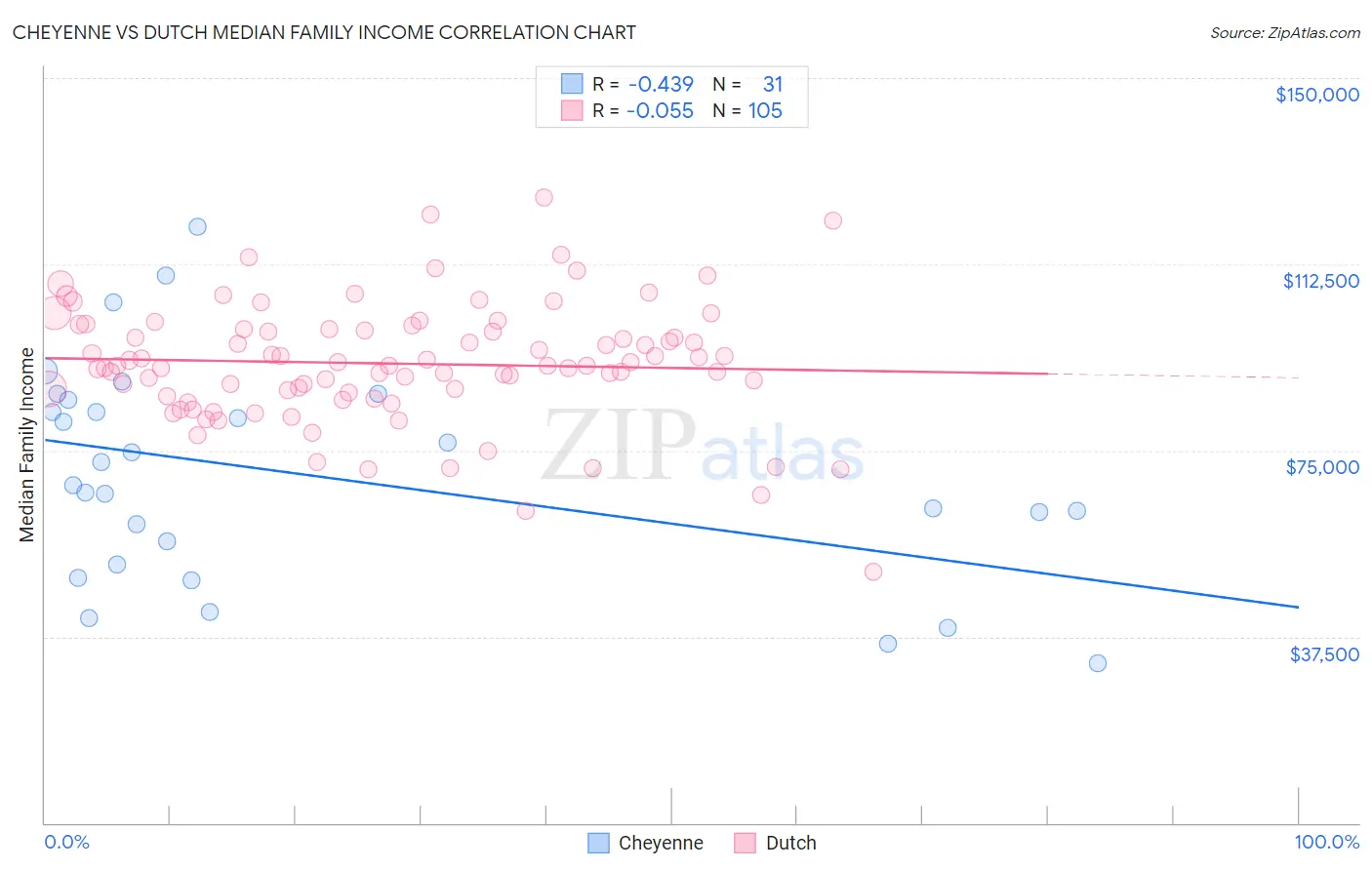 Cheyenne vs Dutch Median Family Income