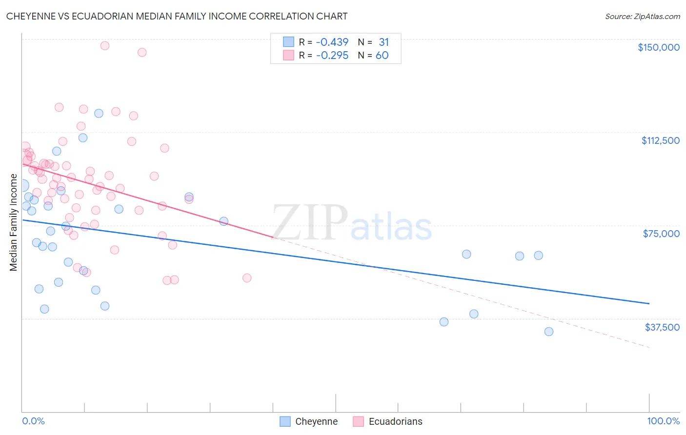 Cheyenne vs Ecuadorian Median Family Income