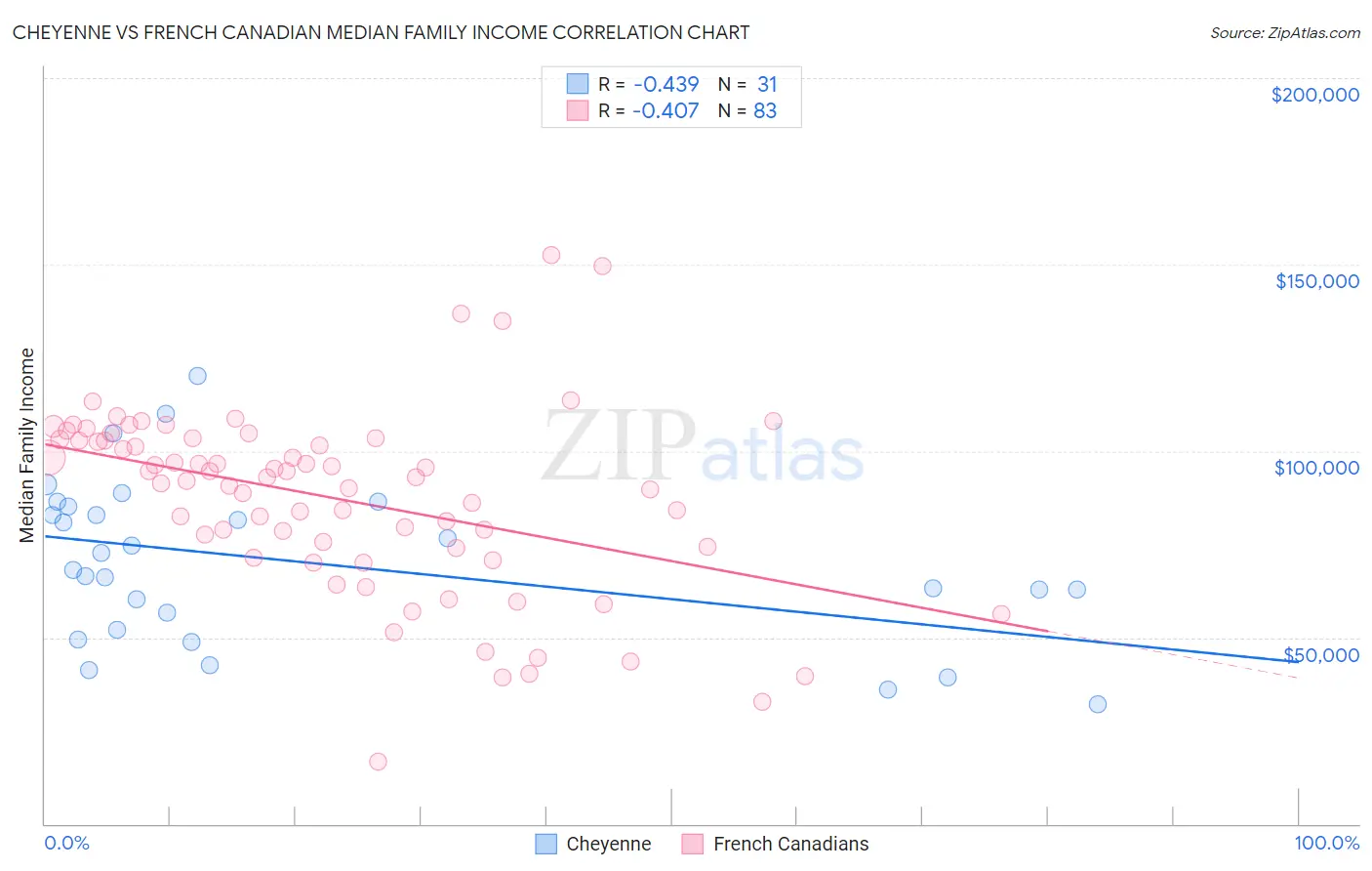 Cheyenne vs French Canadian Median Family Income