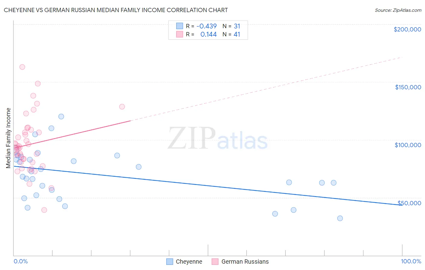 Cheyenne vs German Russian Median Family Income