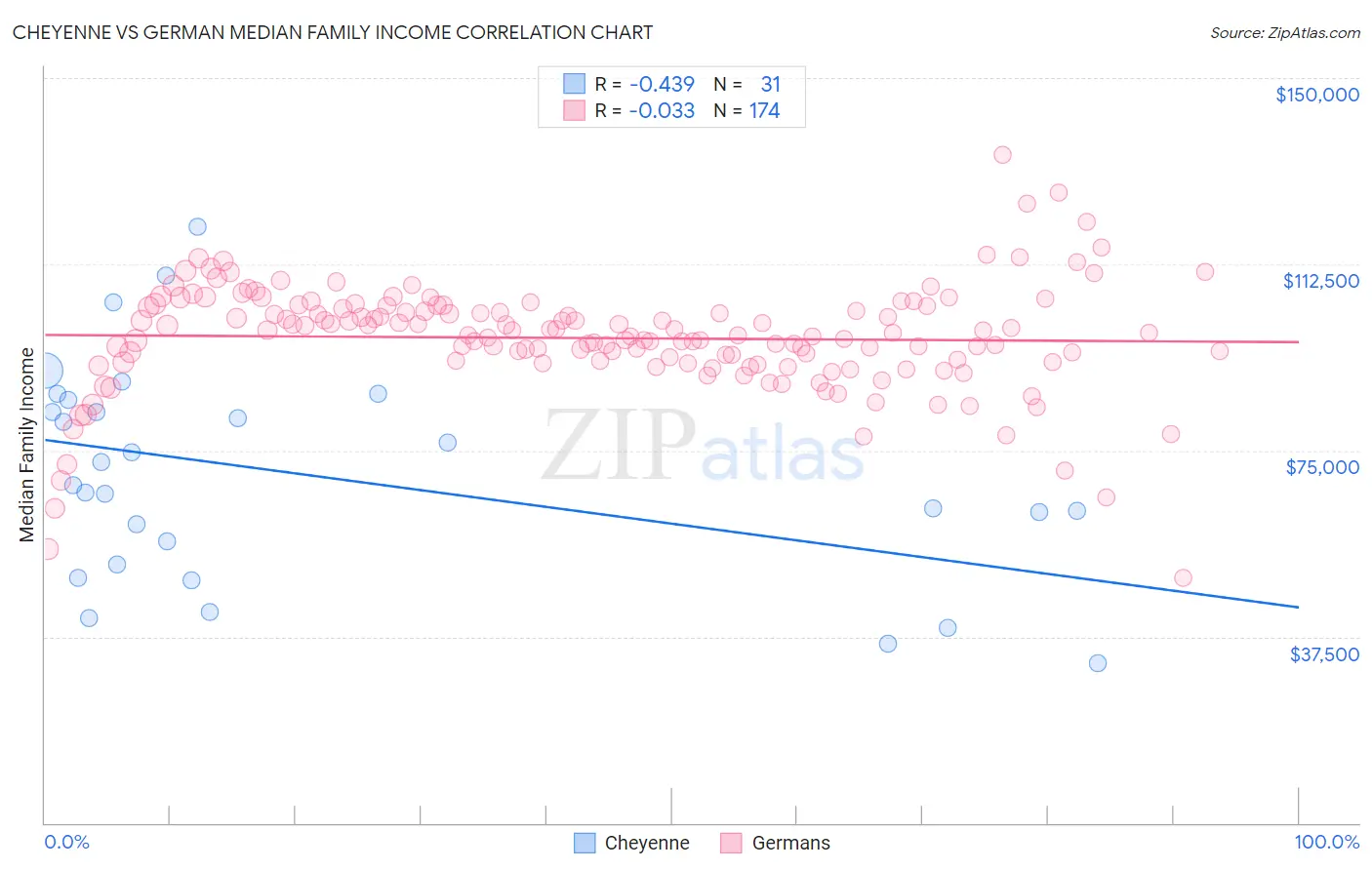 Cheyenne vs German Median Family Income