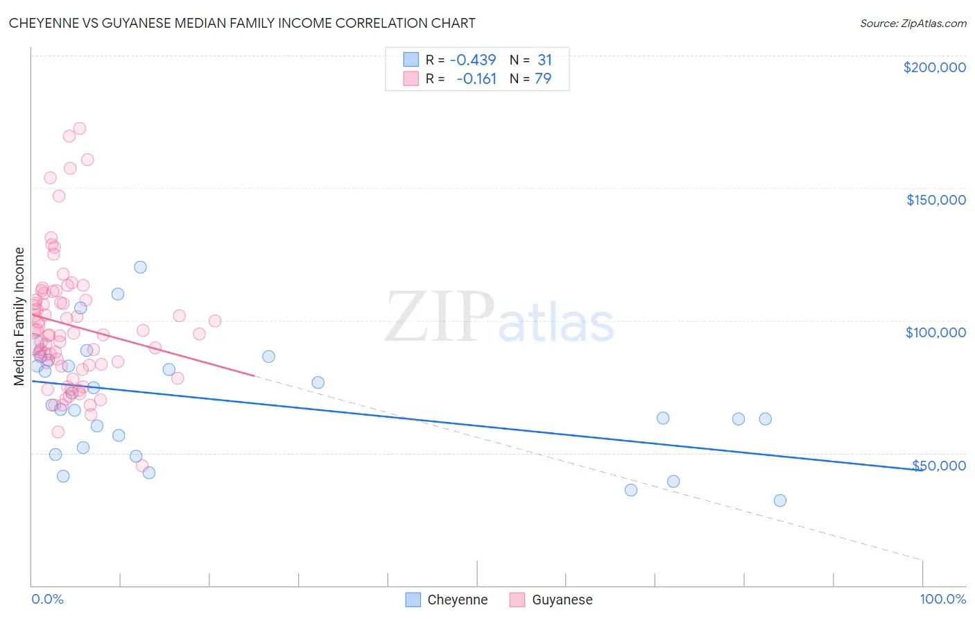 Cheyenne vs Guyanese Median Family Income