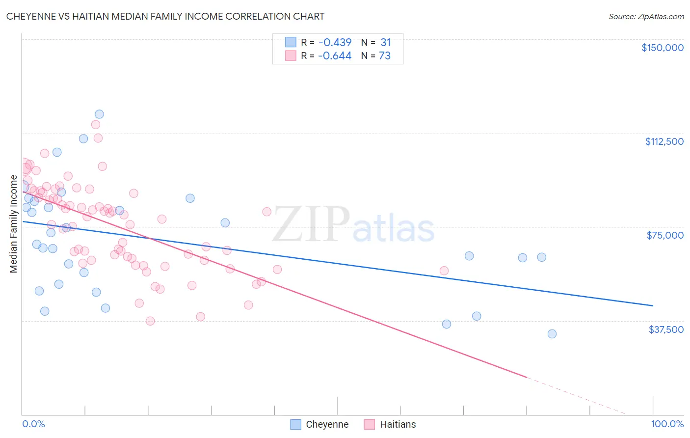 Cheyenne vs Haitian Median Family Income