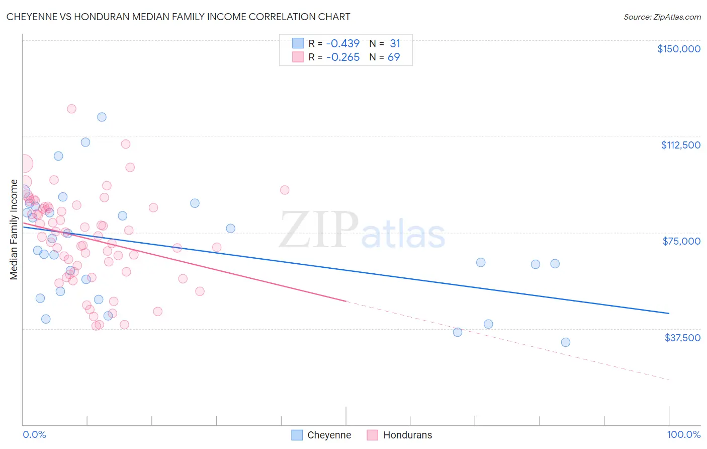 Cheyenne vs Honduran Median Family Income