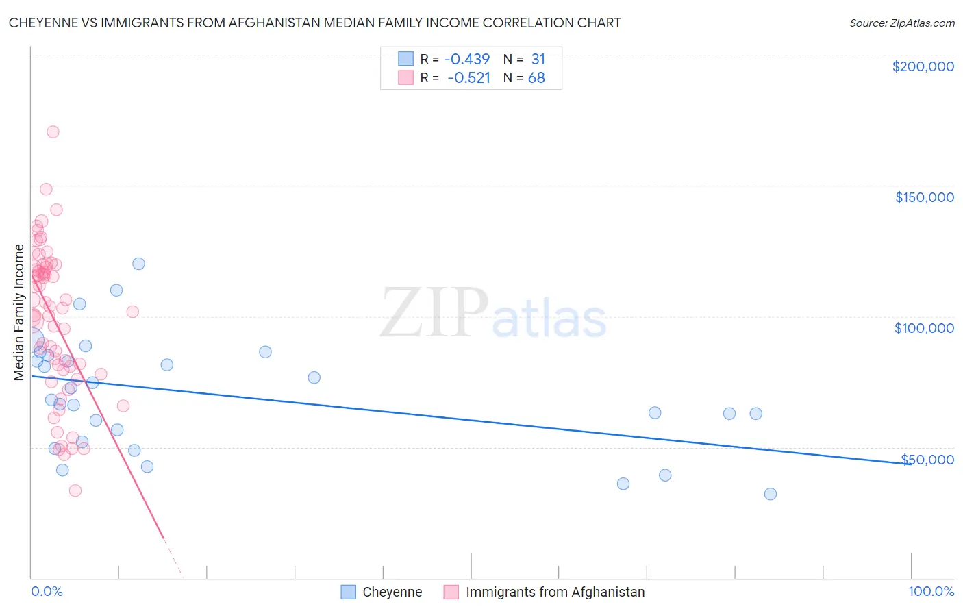 Cheyenne vs Immigrants from Afghanistan Median Family Income