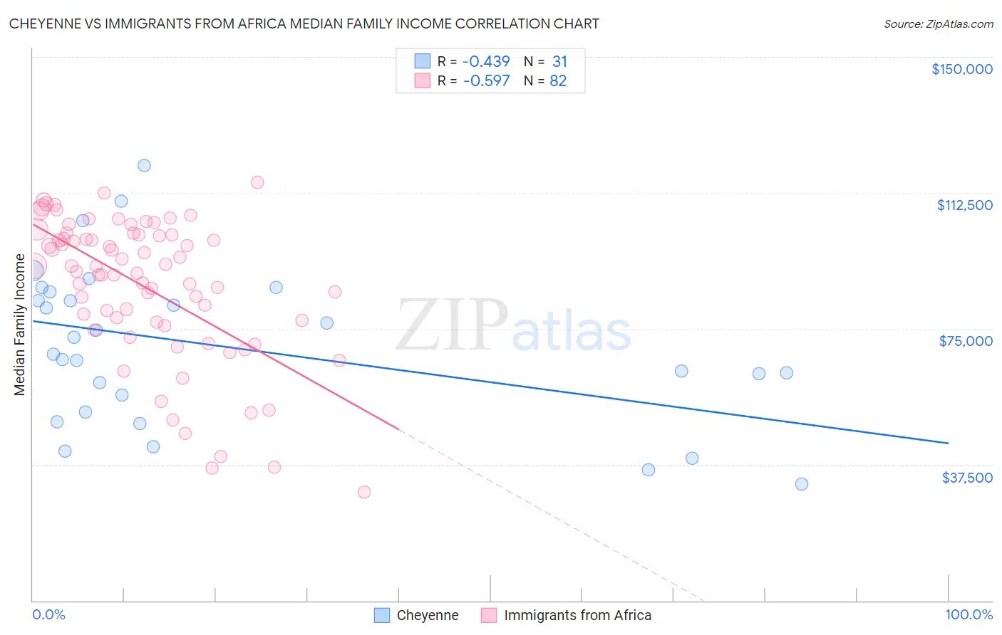 Cheyenne vs Immigrants from Africa Median Family Income