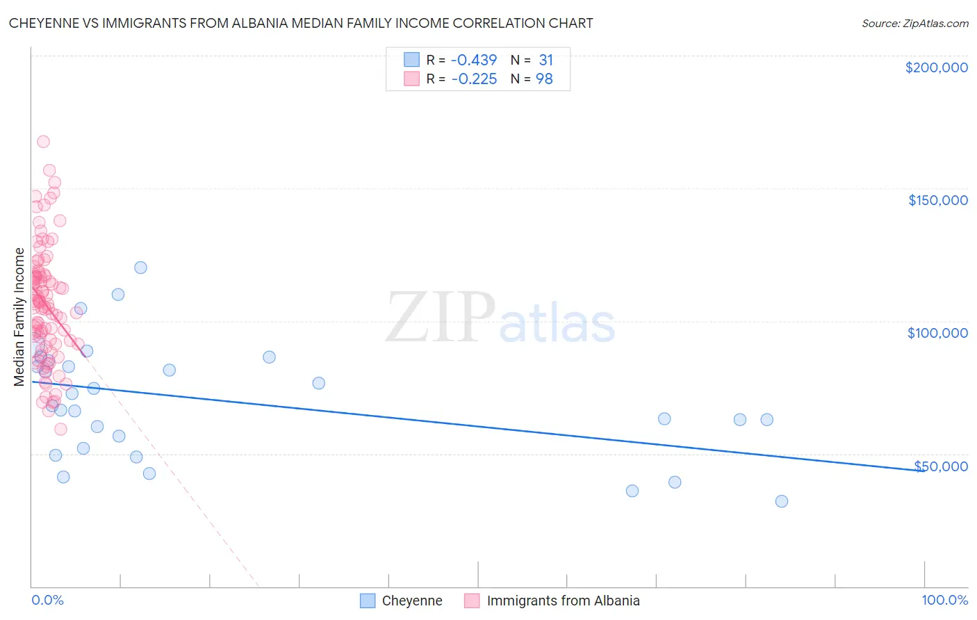 Cheyenne vs Immigrants from Albania Median Family Income