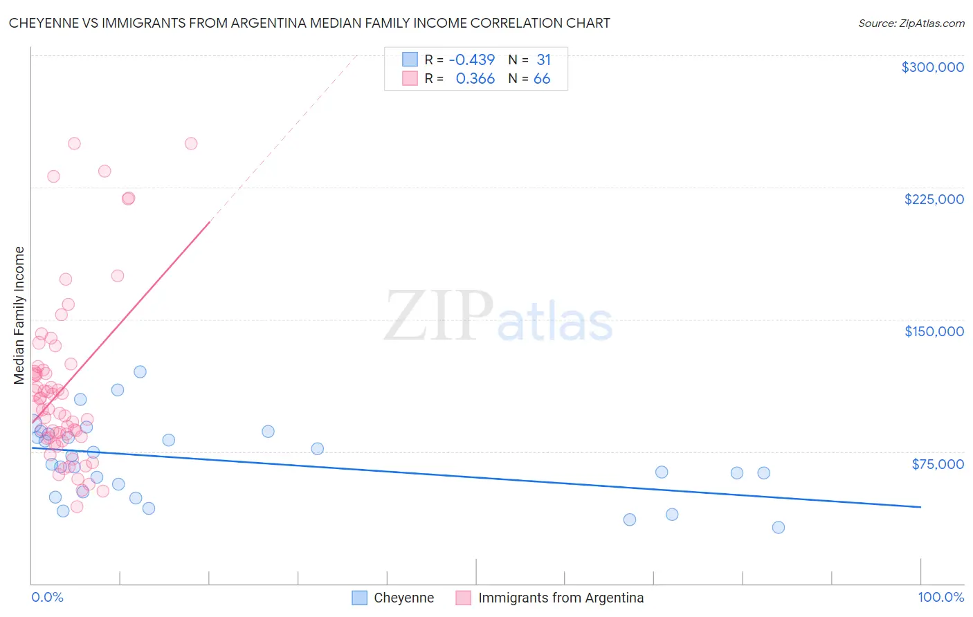 Cheyenne vs Immigrants from Argentina Median Family Income