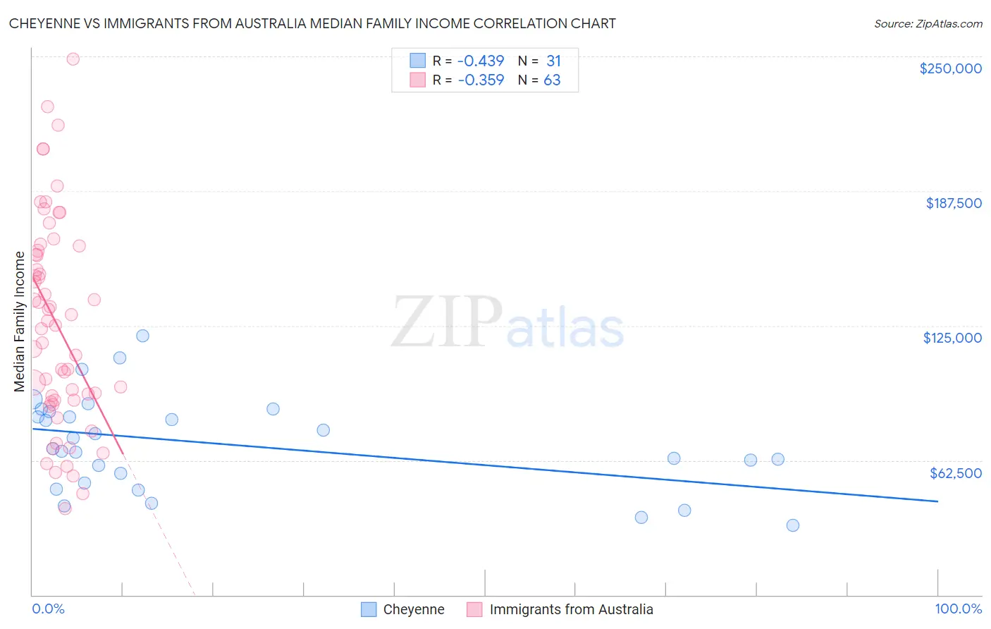 Cheyenne vs Immigrants from Australia Median Family Income