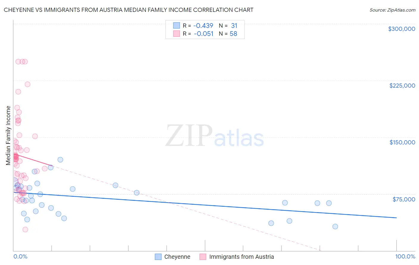 Cheyenne vs Immigrants from Austria Median Family Income