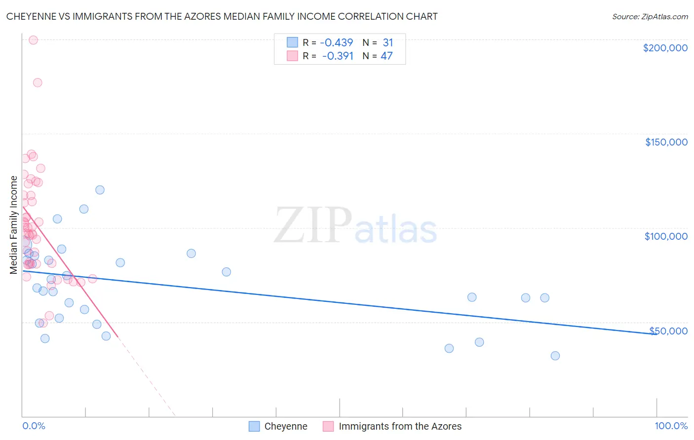 Cheyenne vs Immigrants from the Azores Median Family Income