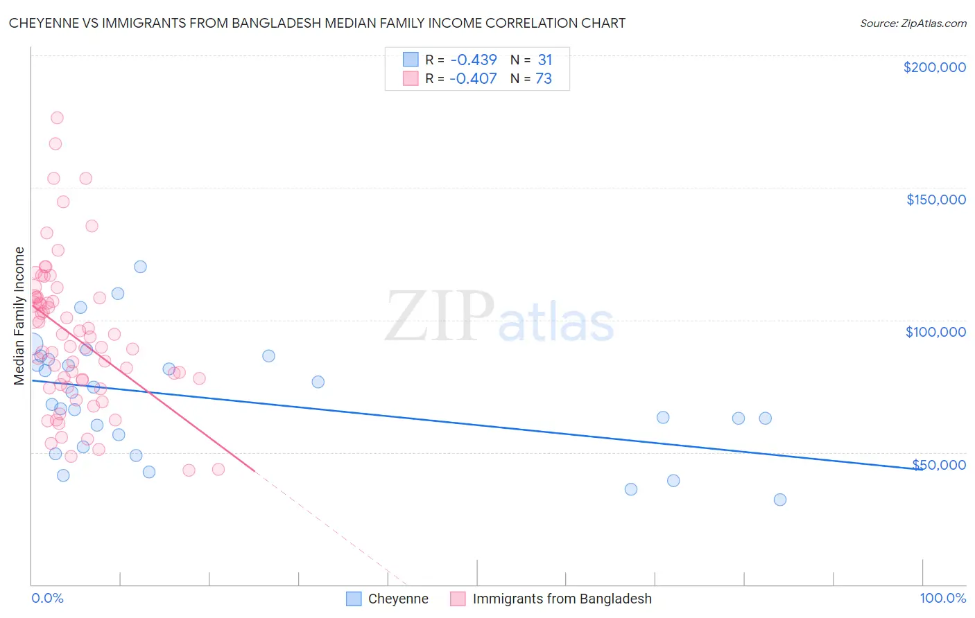 Cheyenne vs Immigrants from Bangladesh Median Family Income