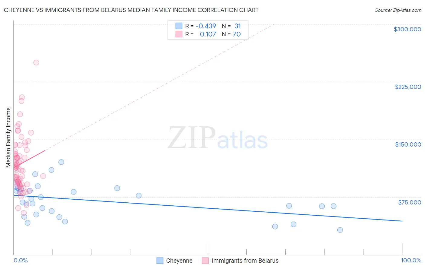 Cheyenne vs Immigrants from Belarus Median Family Income