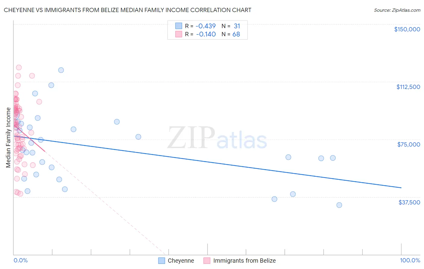 Cheyenne vs Immigrants from Belize Median Family Income
