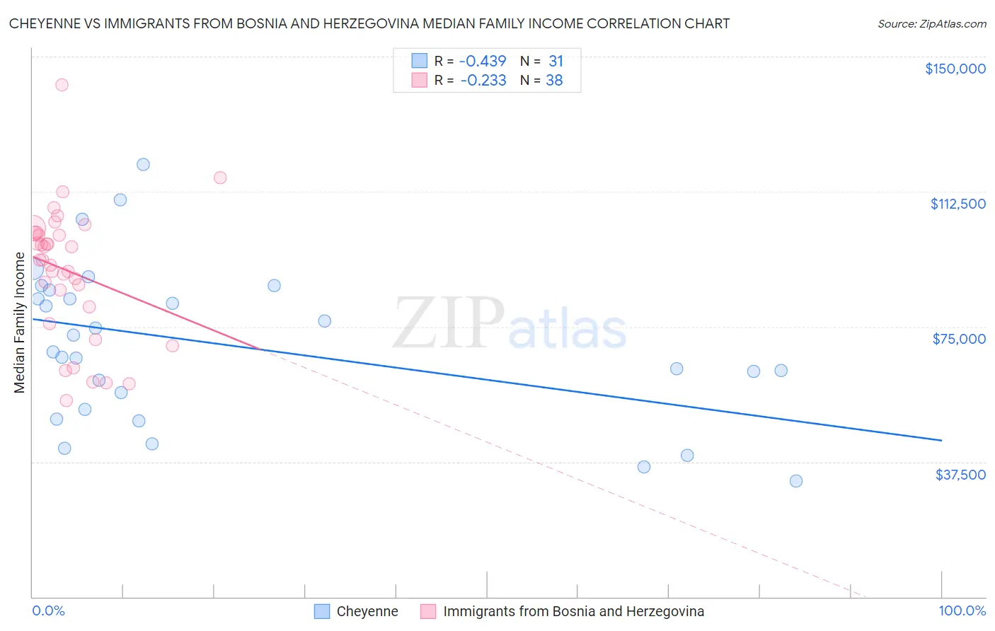 Cheyenne vs Immigrants from Bosnia and Herzegovina Median Family Income