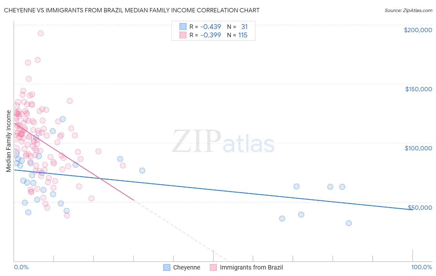 Cheyenne vs Immigrants from Brazil Median Family Income
