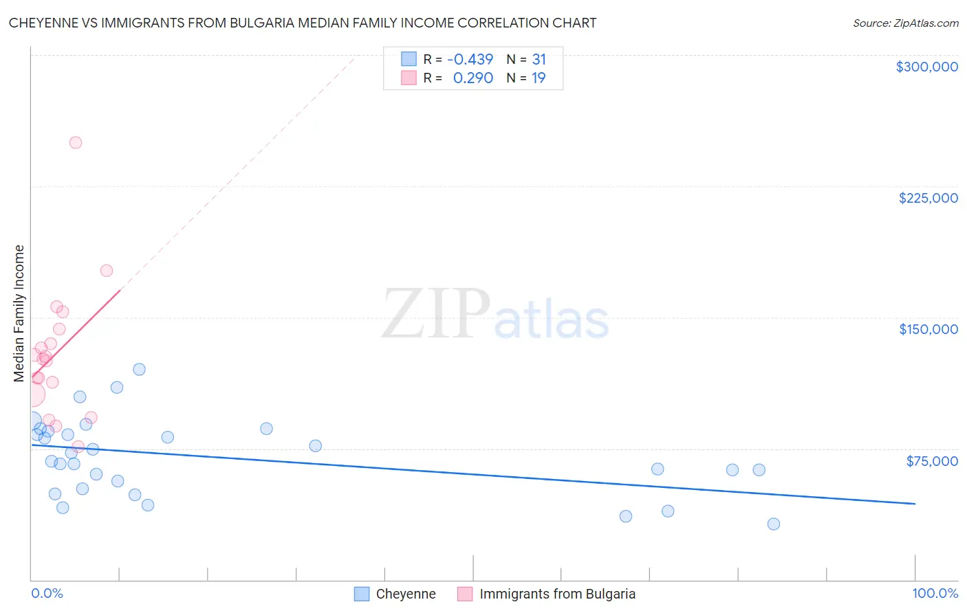 Cheyenne vs Immigrants from Bulgaria Median Family Income