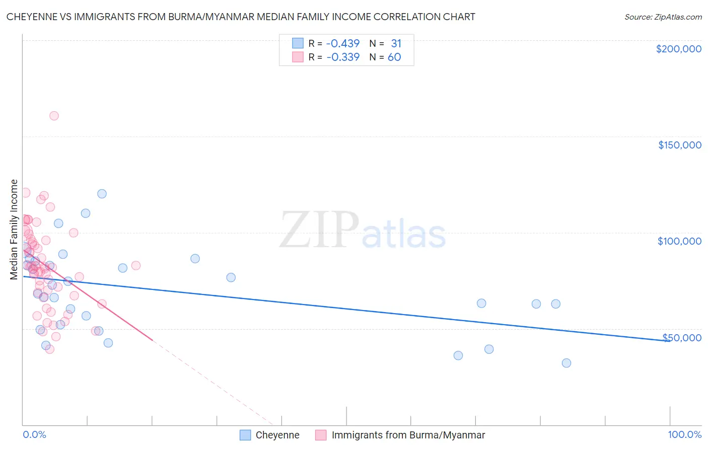 Cheyenne vs Immigrants from Burma/Myanmar Median Family Income