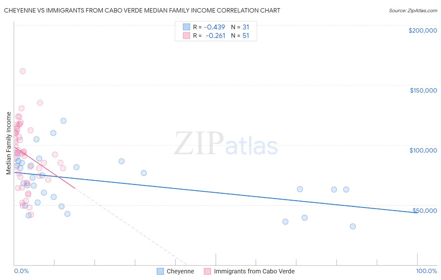 Cheyenne vs Immigrants from Cabo Verde Median Family Income