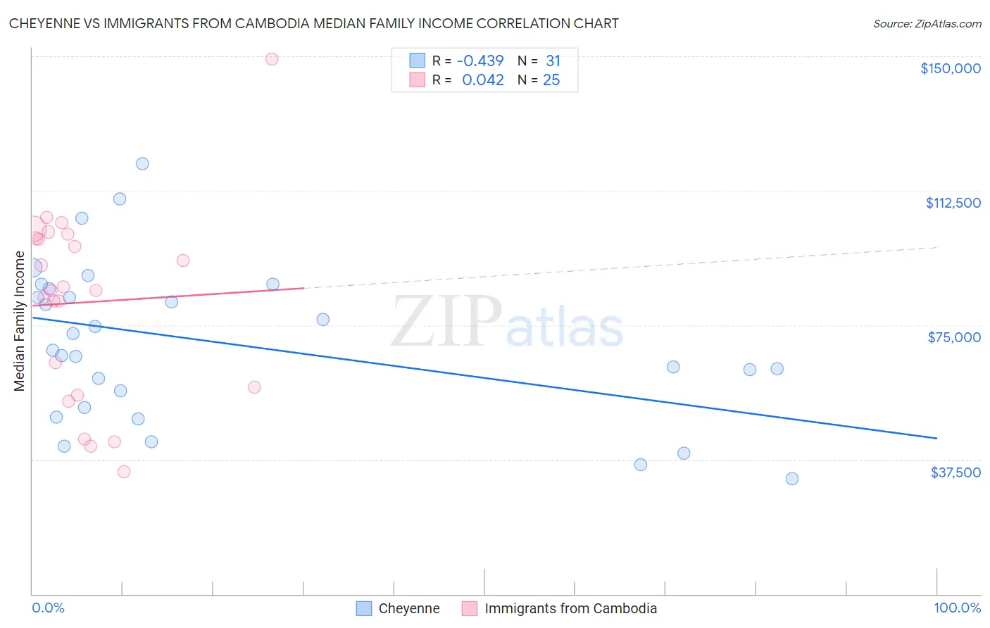 Cheyenne vs Immigrants from Cambodia Median Family Income