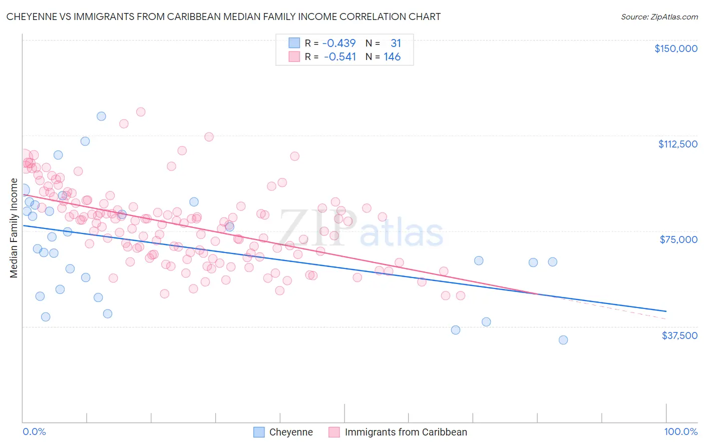 Cheyenne vs Immigrants from Caribbean Median Family Income