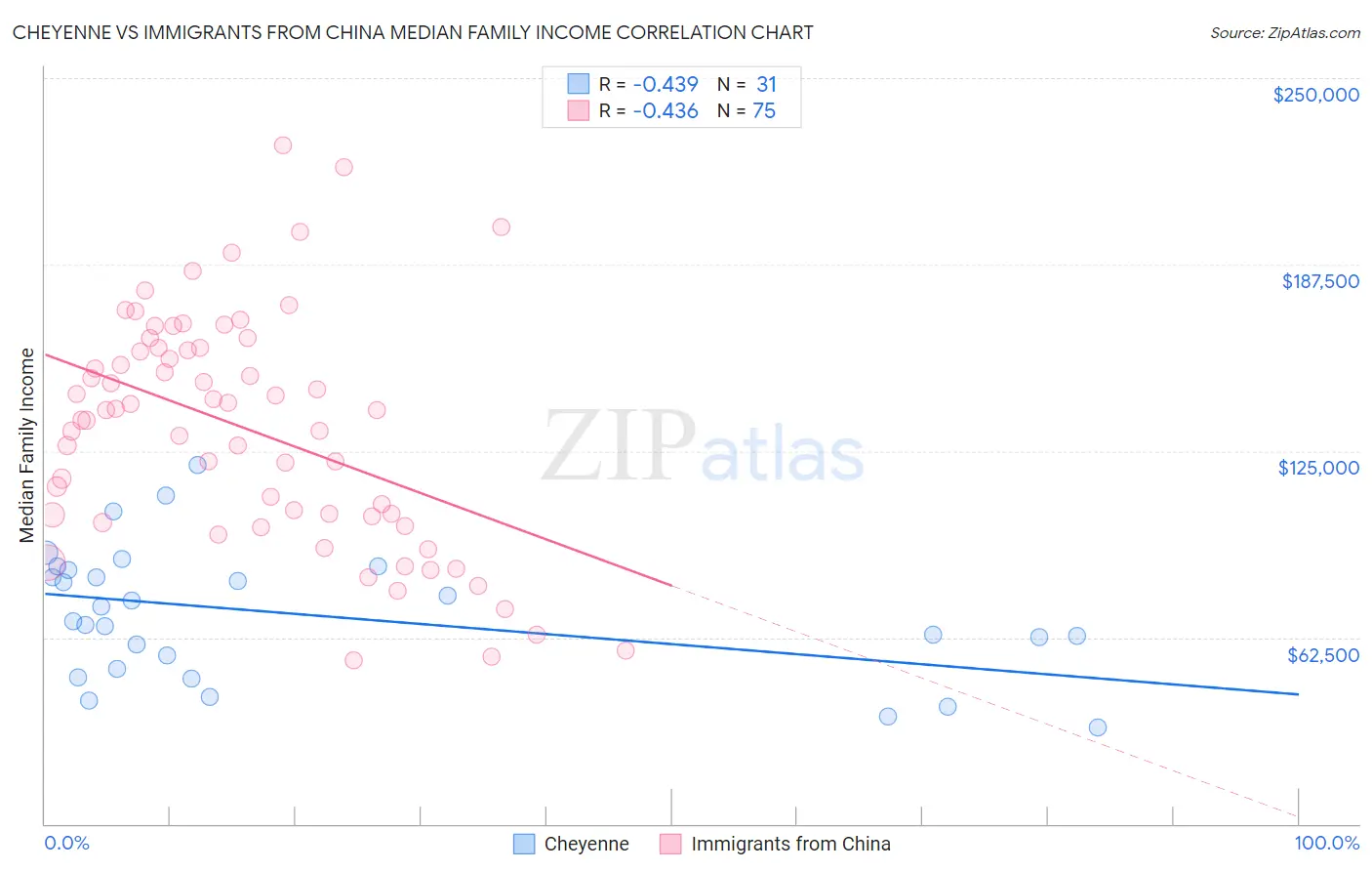 Cheyenne vs Immigrants from China Median Family Income