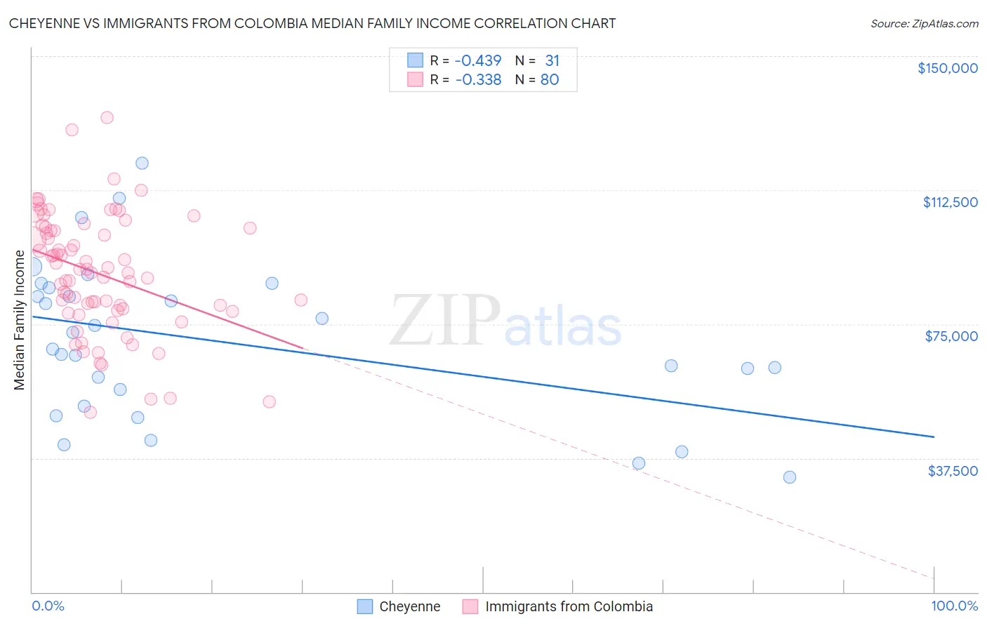 Cheyenne vs Immigrants from Colombia Median Family Income