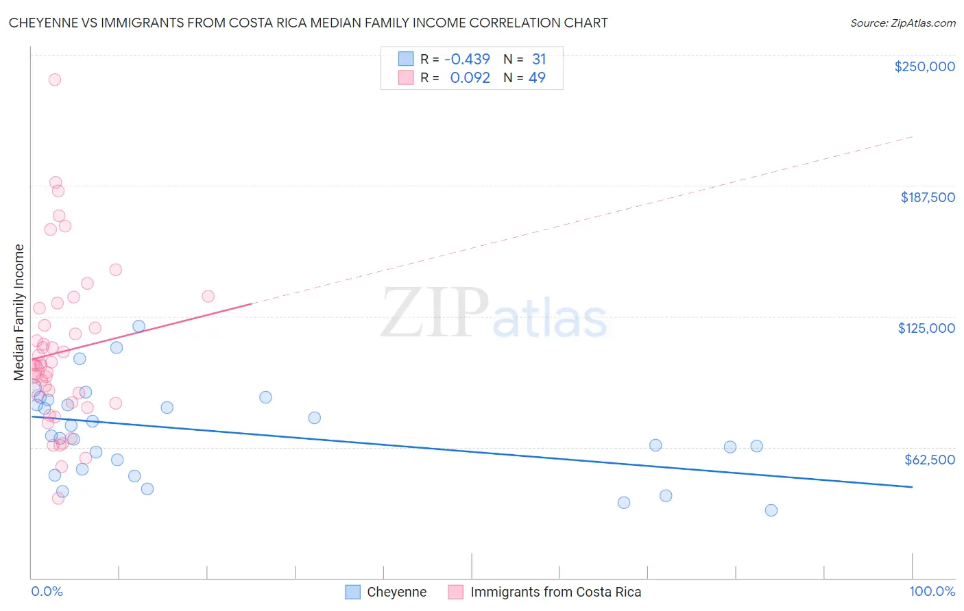 Cheyenne vs Immigrants from Costa Rica Median Family Income