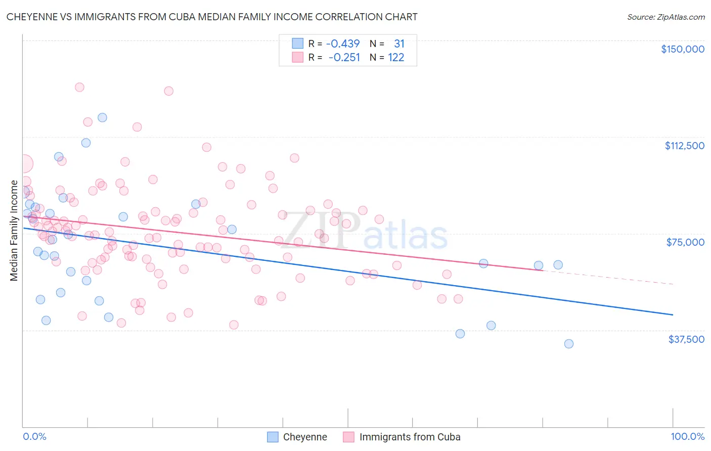 Cheyenne vs Immigrants from Cuba Median Family Income