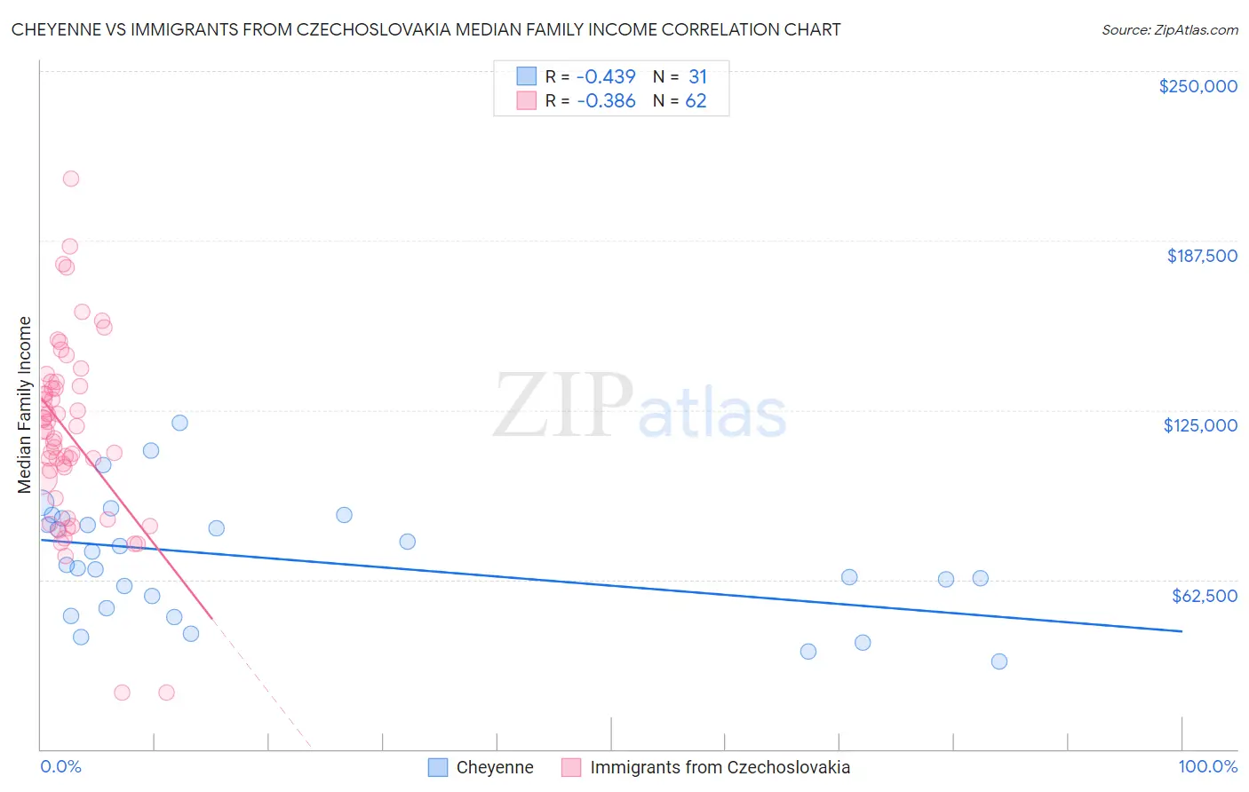 Cheyenne vs Immigrants from Czechoslovakia Median Family Income