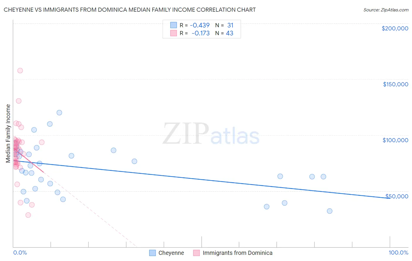 Cheyenne vs Immigrants from Dominica Median Family Income