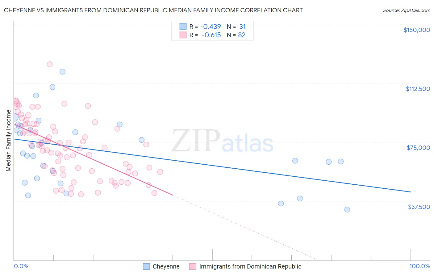 Cheyenne vs Immigrants from Dominican Republic Median Family Income