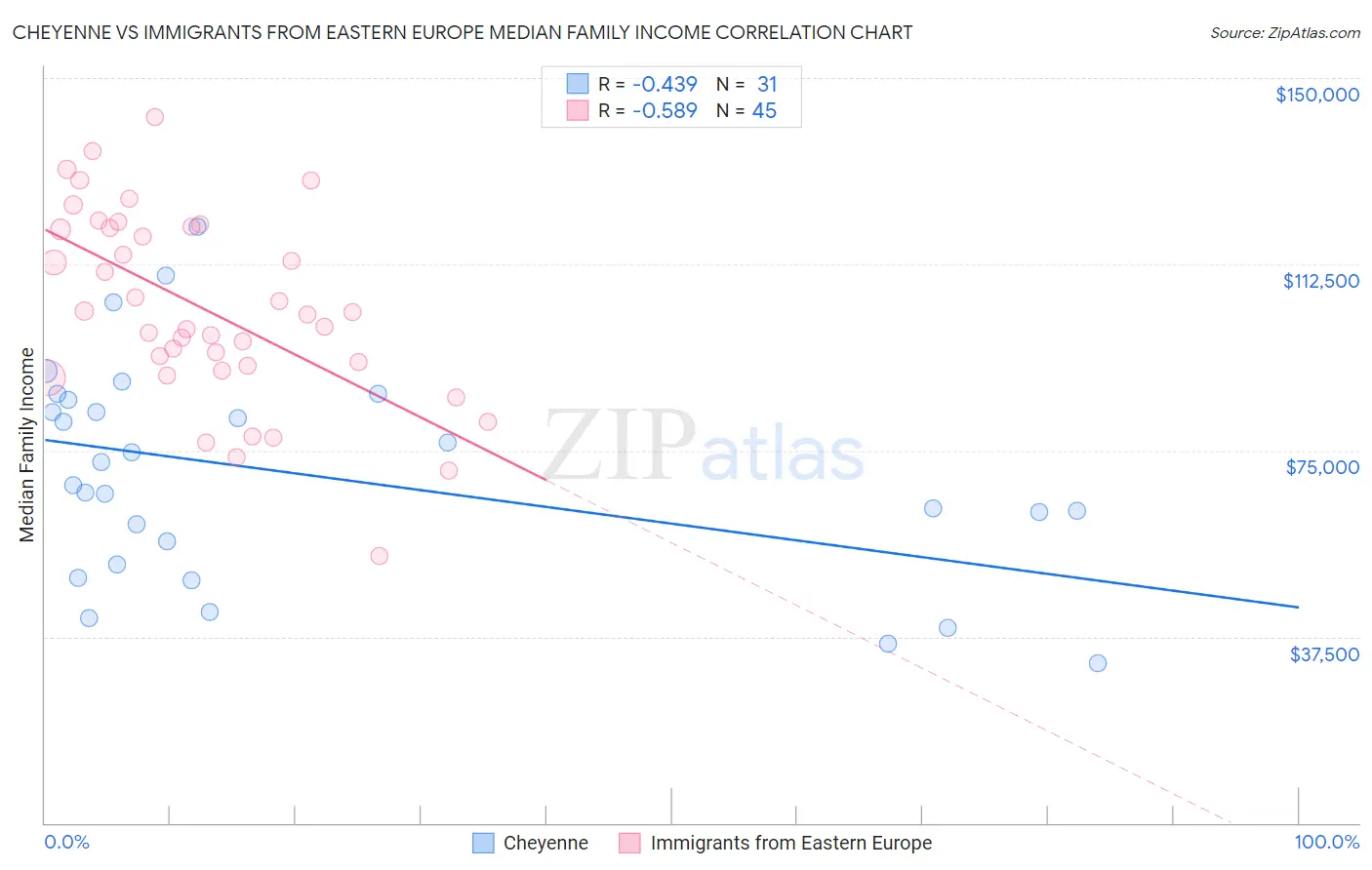 Cheyenne vs Immigrants from Eastern Europe Median Family Income