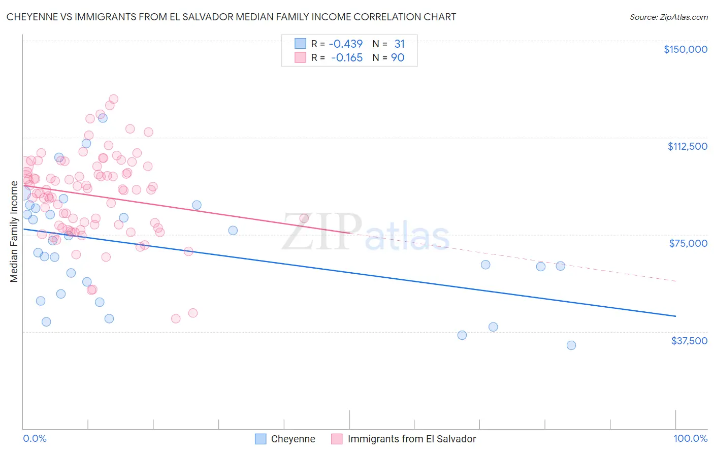 Cheyenne vs Immigrants from El Salvador Median Family Income