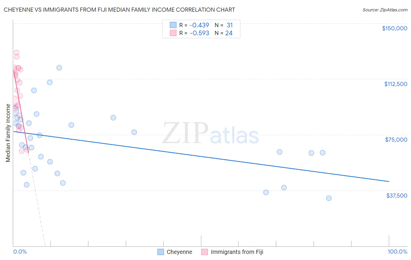 Cheyenne vs Immigrants from Fiji Median Family Income