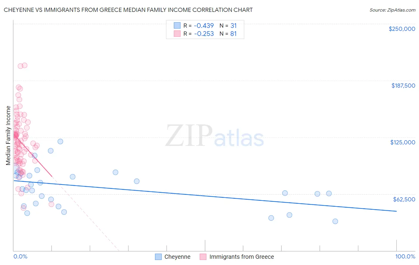 Cheyenne vs Immigrants from Greece Median Family Income