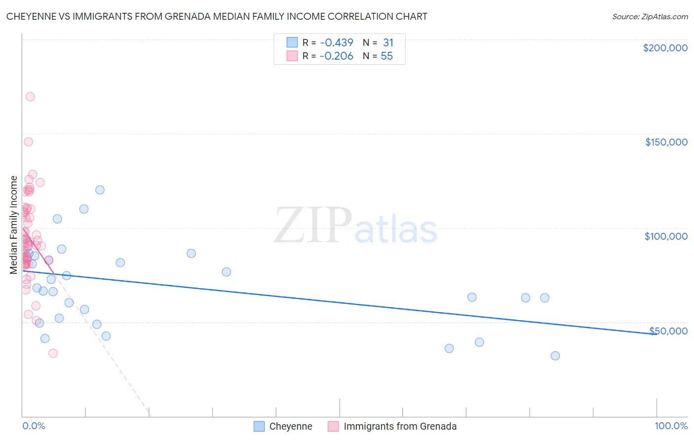 Cheyenne vs Immigrants from Grenada Median Family Income