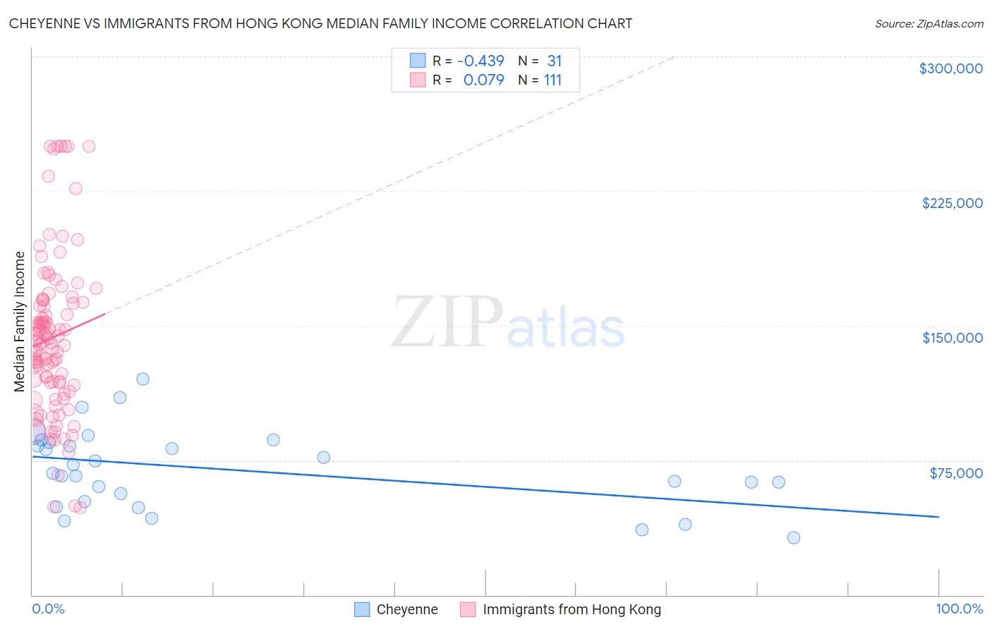 Cheyenne vs Immigrants from Hong Kong Median Family Income