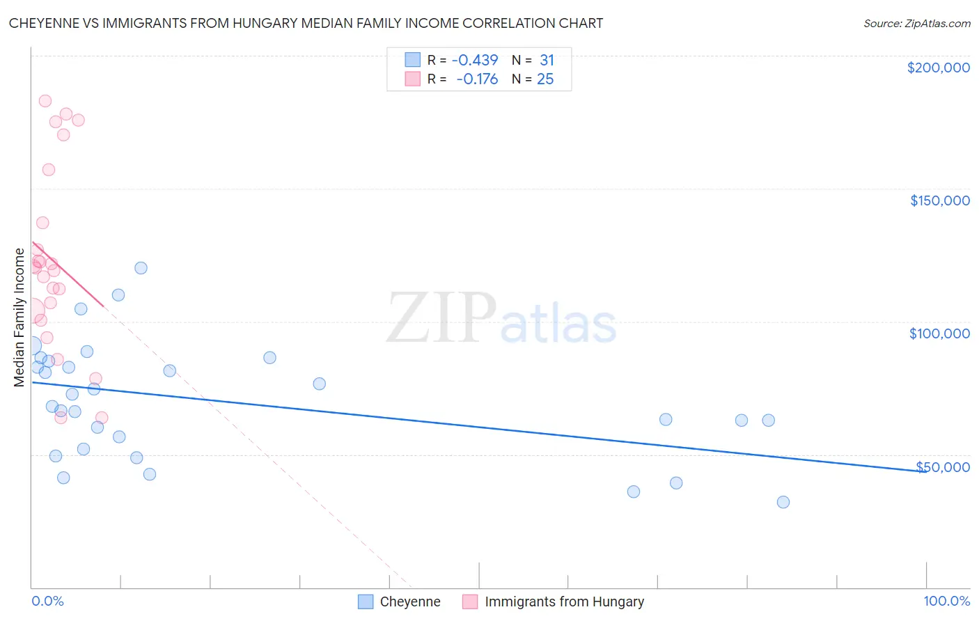 Cheyenne vs Immigrants from Hungary Median Family Income