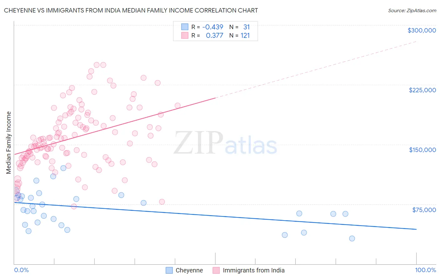 Cheyenne vs Immigrants from India Median Family Income