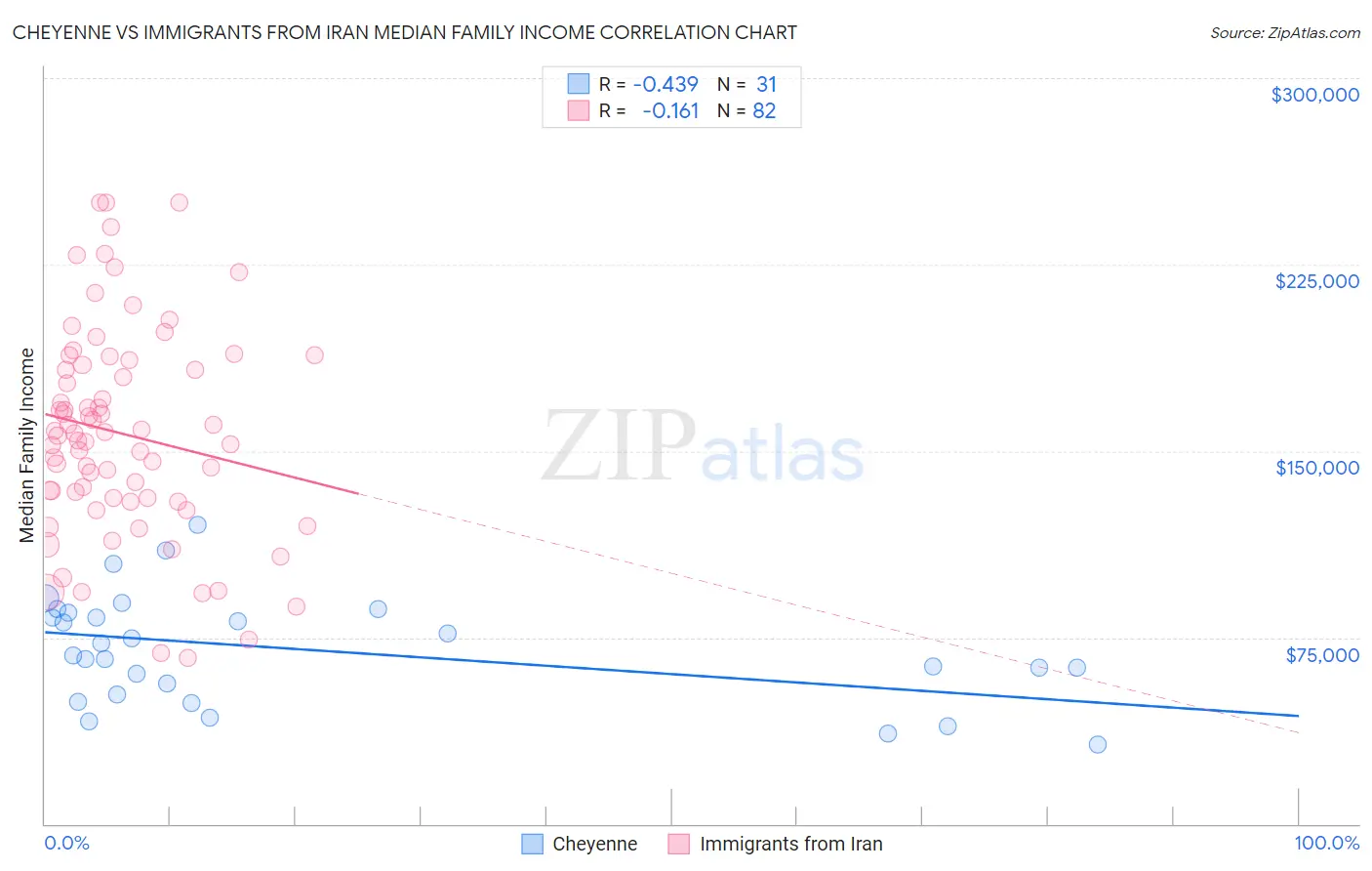 Cheyenne vs Immigrants from Iran Median Family Income